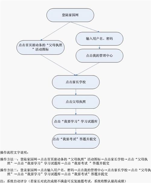 2015年"父母执照"活动家长操作流程图